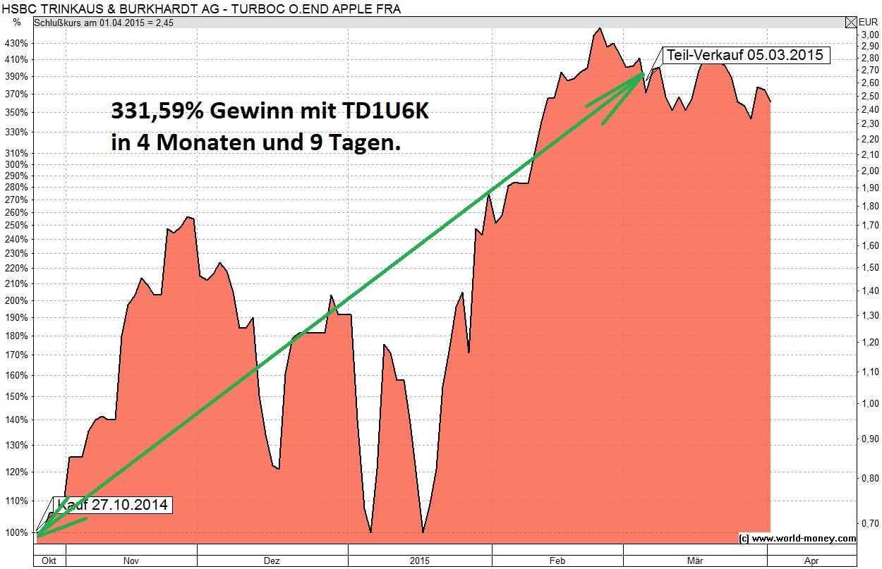 Apple Chart