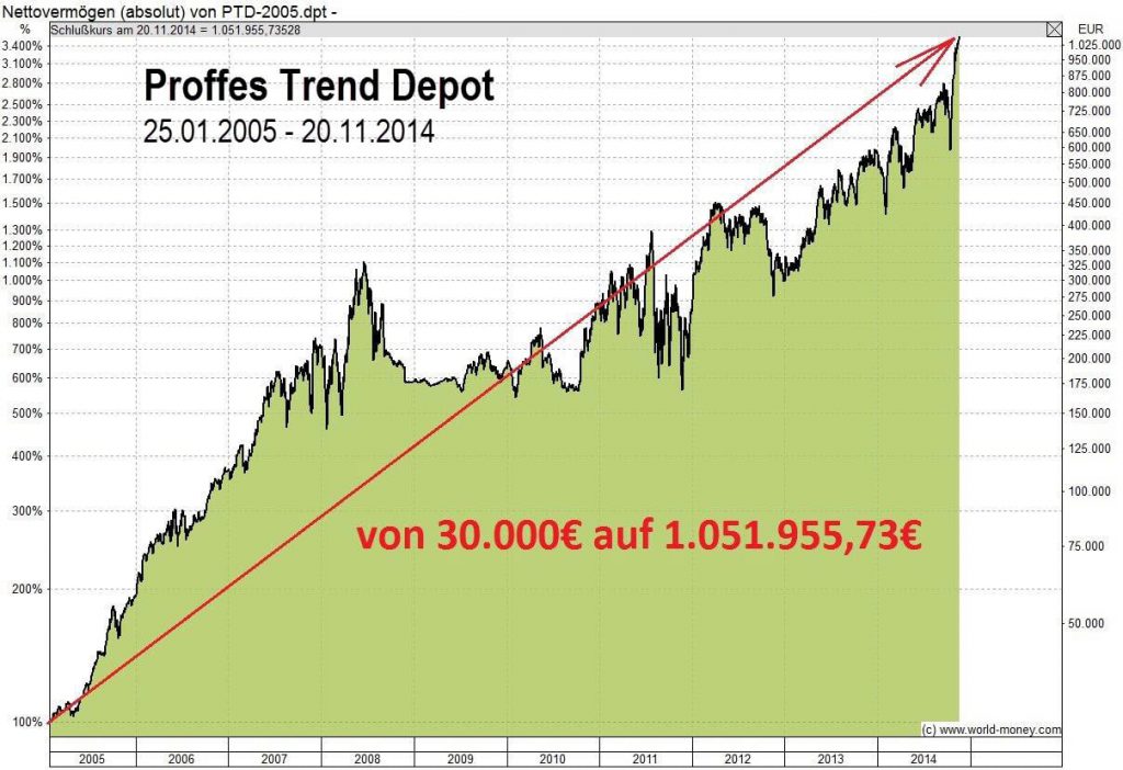Chart Finanzielle Unabhängigkeit