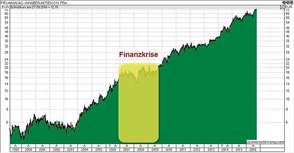 Fielmann in der Finanzkrise