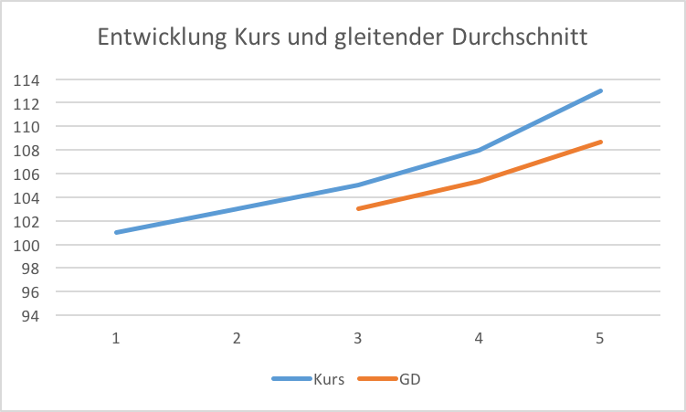 MACD Indikator Grafik 1