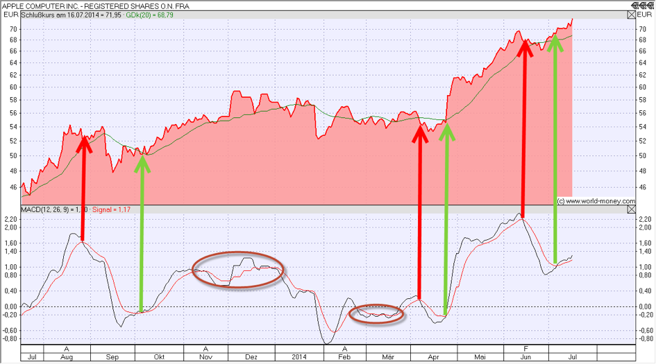 MACD Indikator Grafik 5