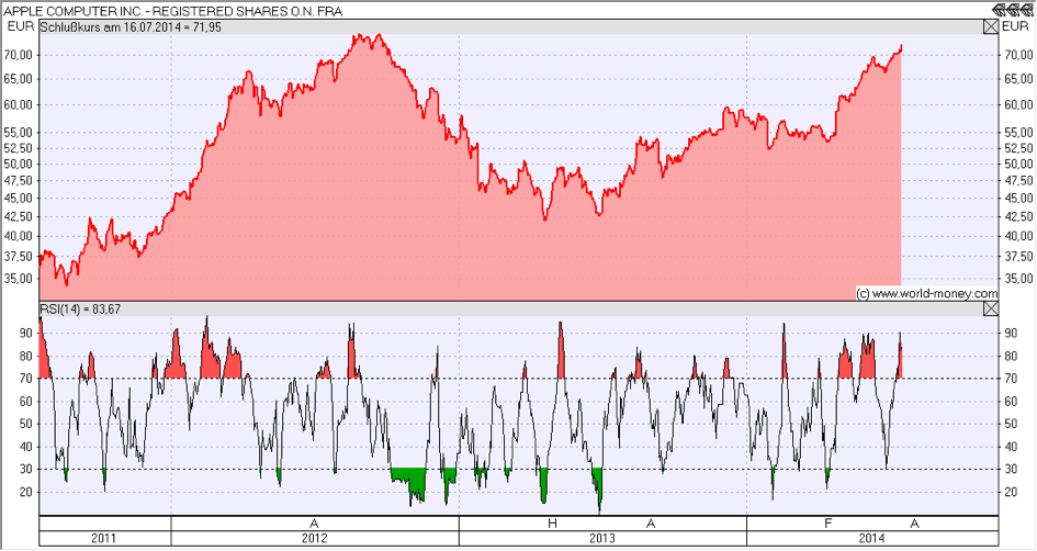 RSI Relative-Stärke-Index