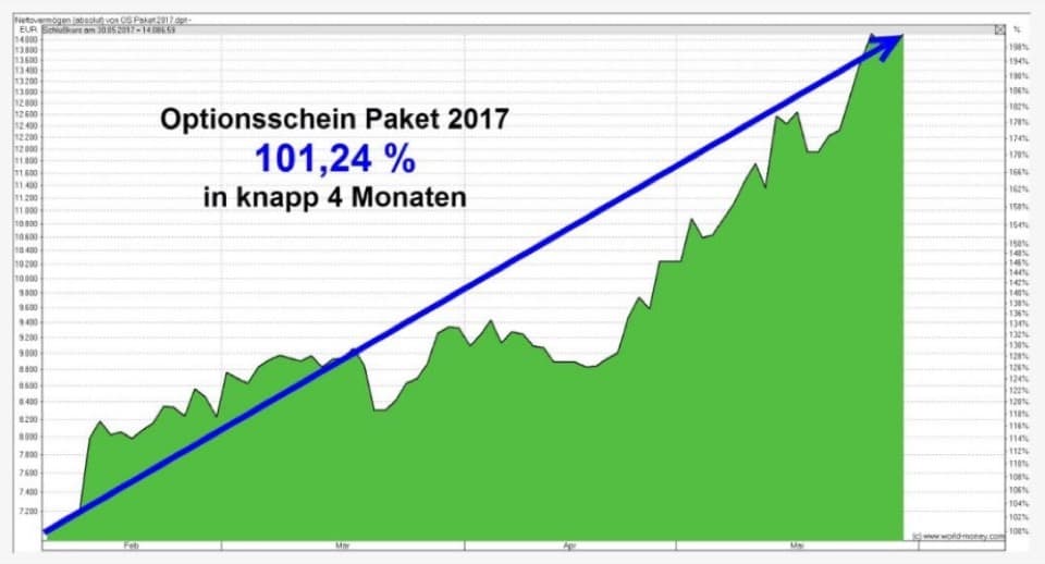 Optionsschein Paket 2017