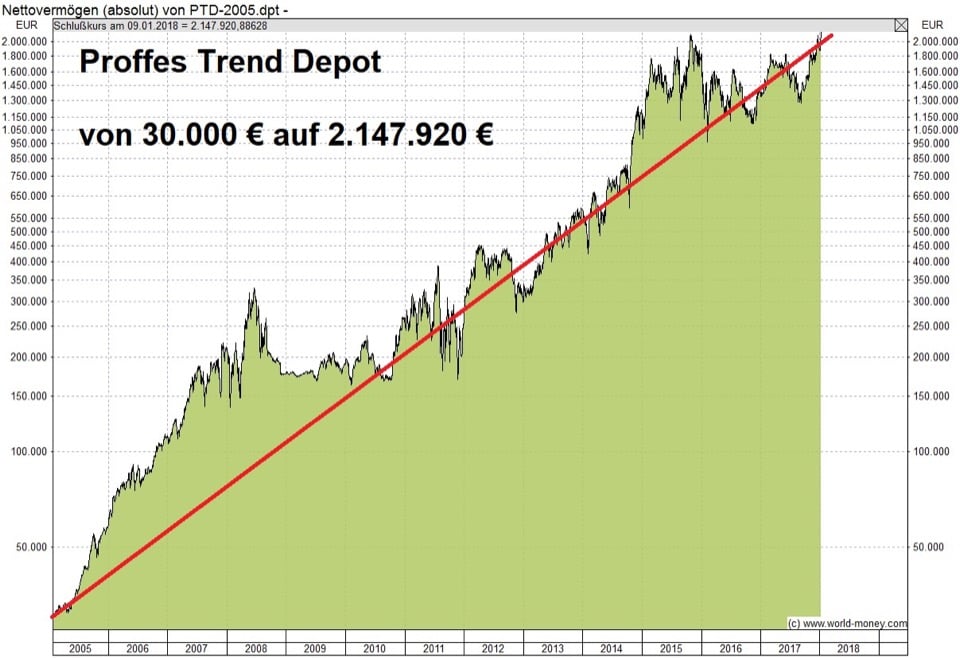 Chart Trendfolge