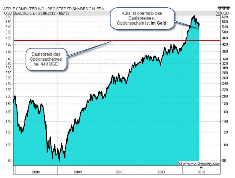 Optionsscheine erklärt: Machen Sie MEHR Gewinn als andere Anleger