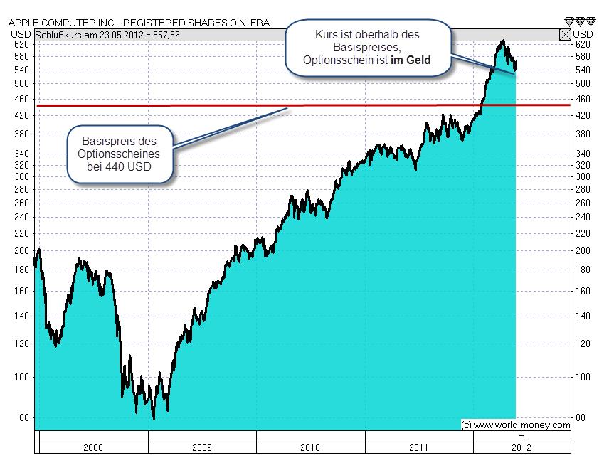 Optionsschein Beispiel Apple Aktie