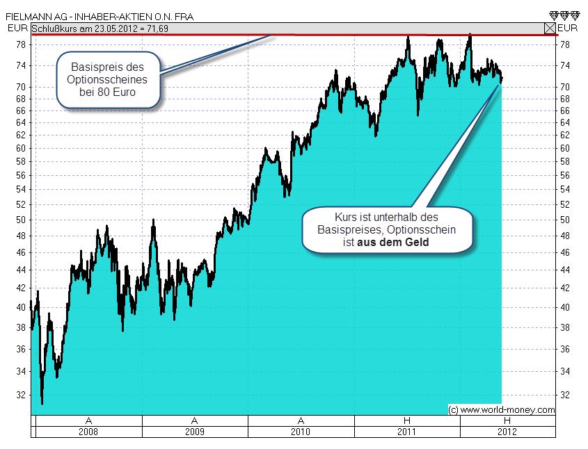 Optionsschein Beispiel Fielmann Aktie