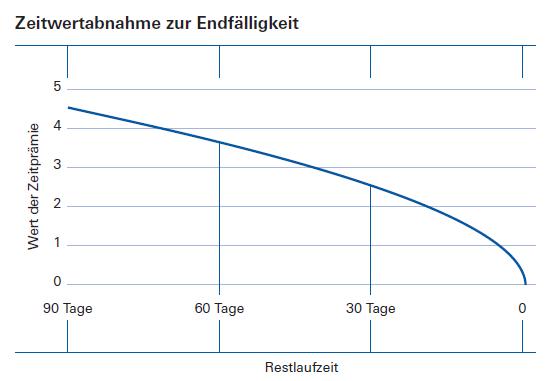 Optionsschein Zeitwert