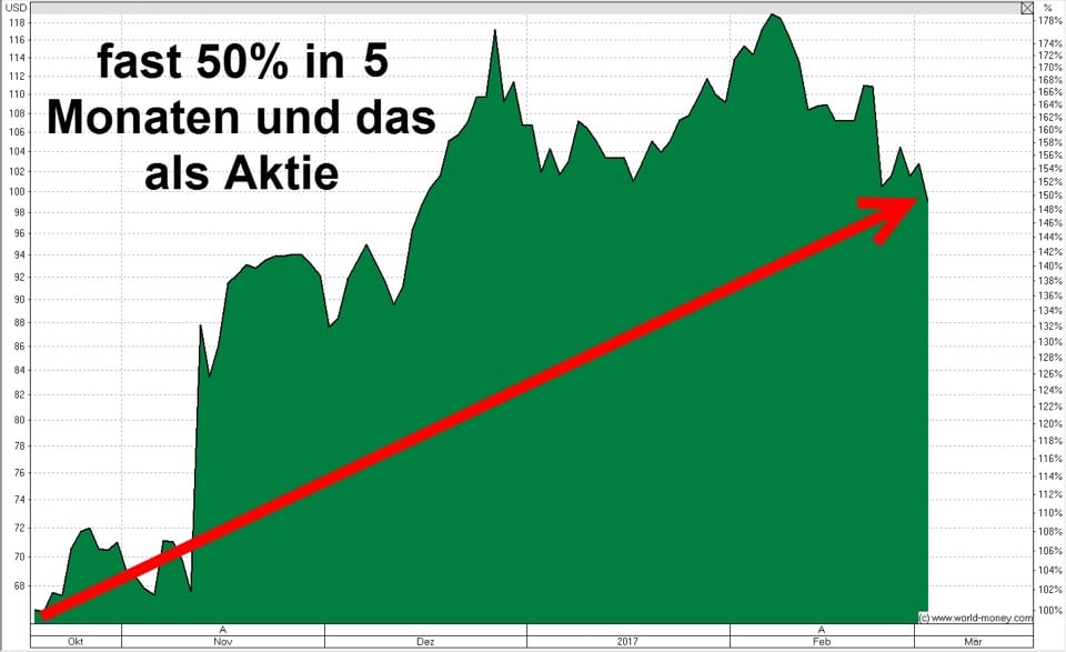 Top Aktien 1