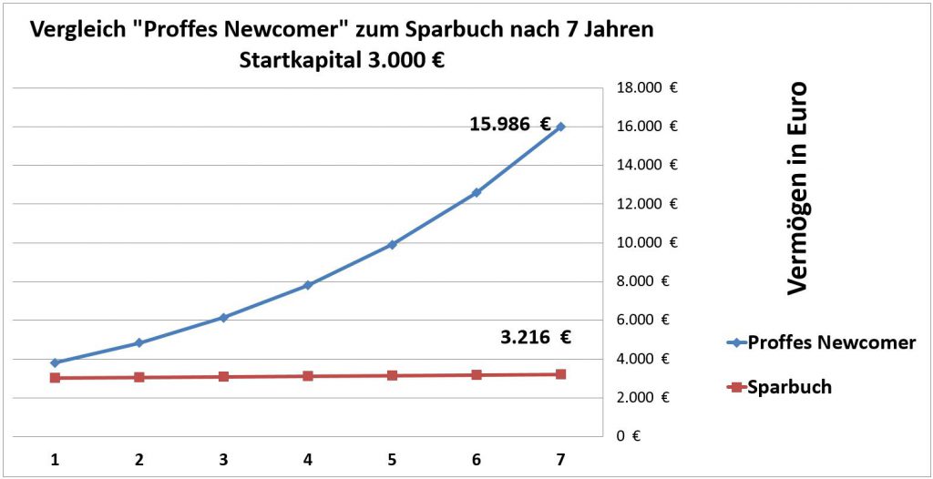 Vergleich Aktien Sparbuch nach 7 Jahren