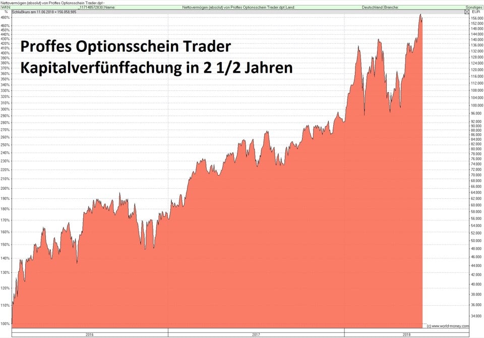 Proffes Optionsschein Trader Turbo Gewinne An Der Börse