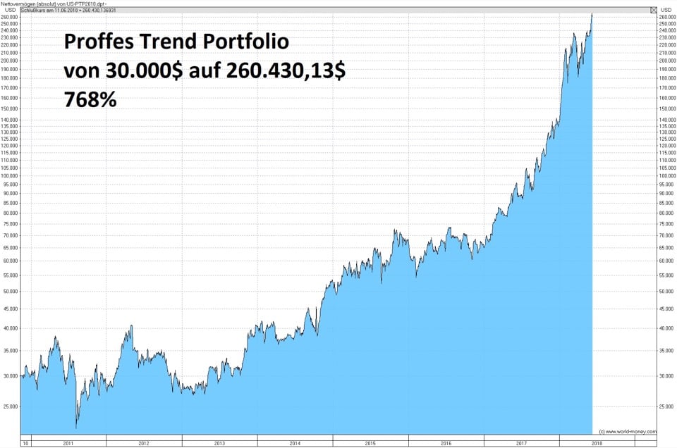 Proffes Trend Portfolio von 30.000$ auf 260.430,13$ 768%