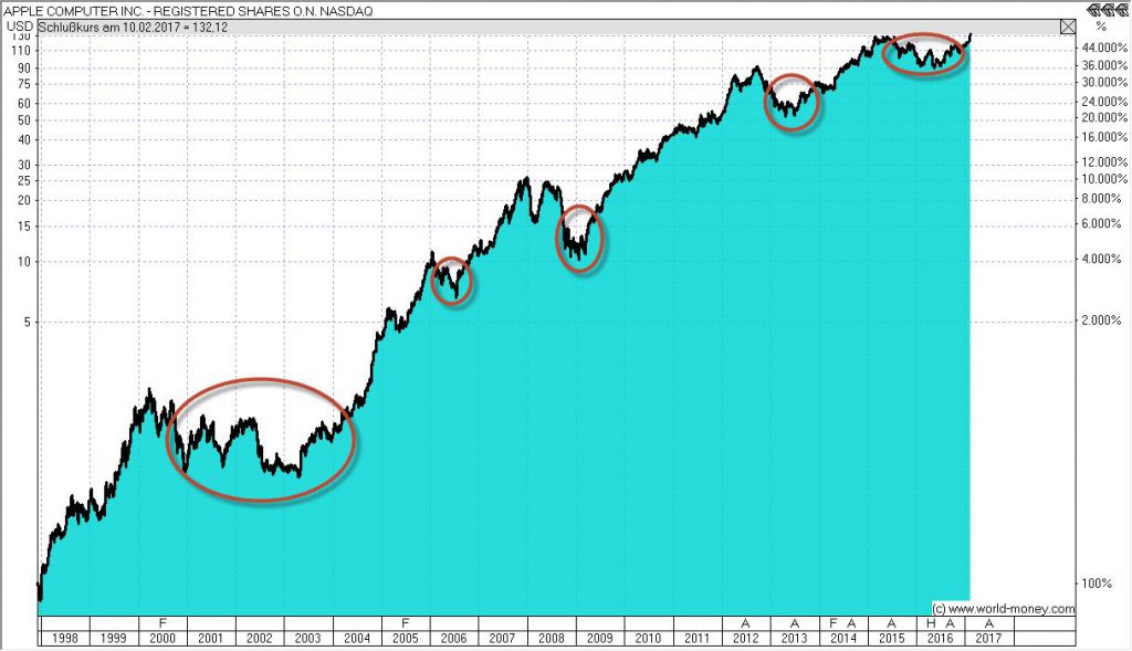 Kurs Apple Aktie Q1/2017