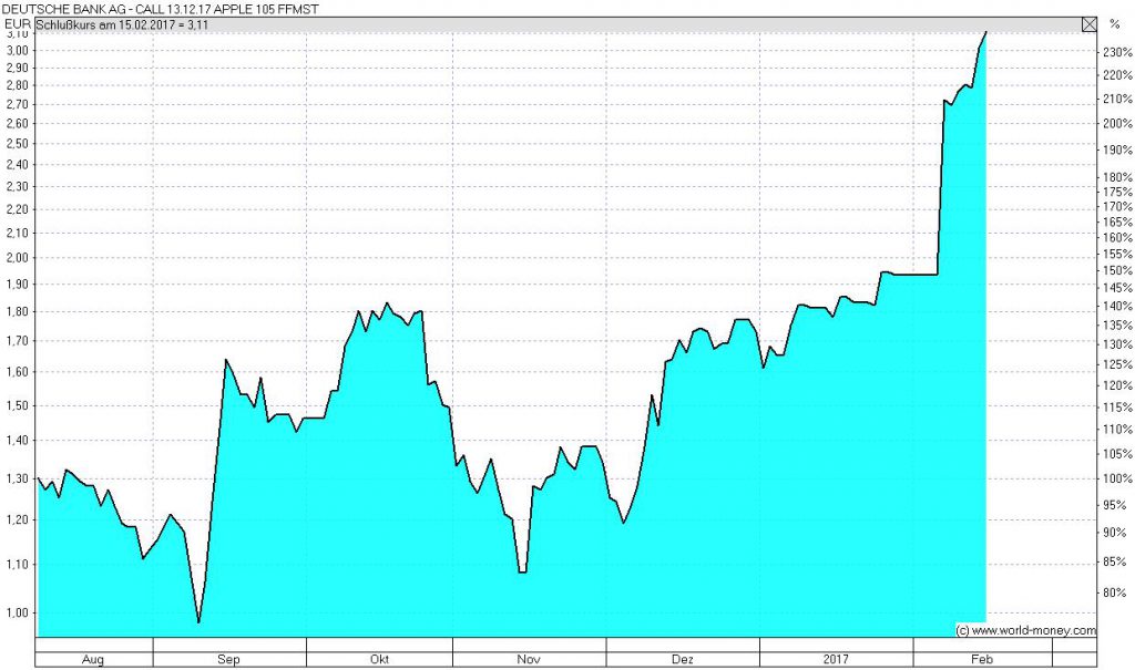 Kurs Apple Optionsschein Q1/2017