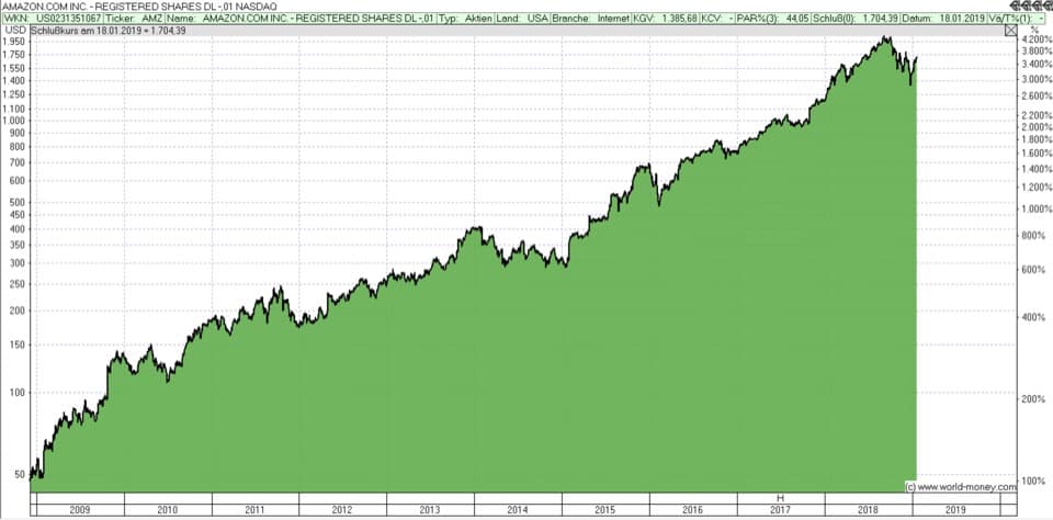 Aktienempfehlung Amazon