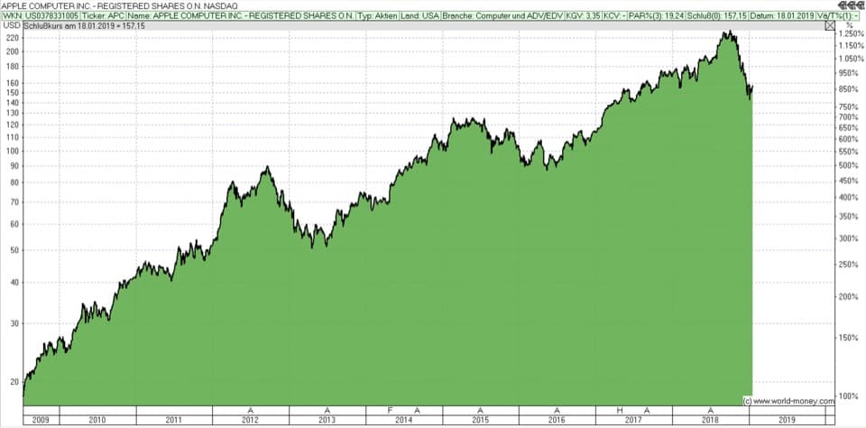 Aktienempfehlung Apple