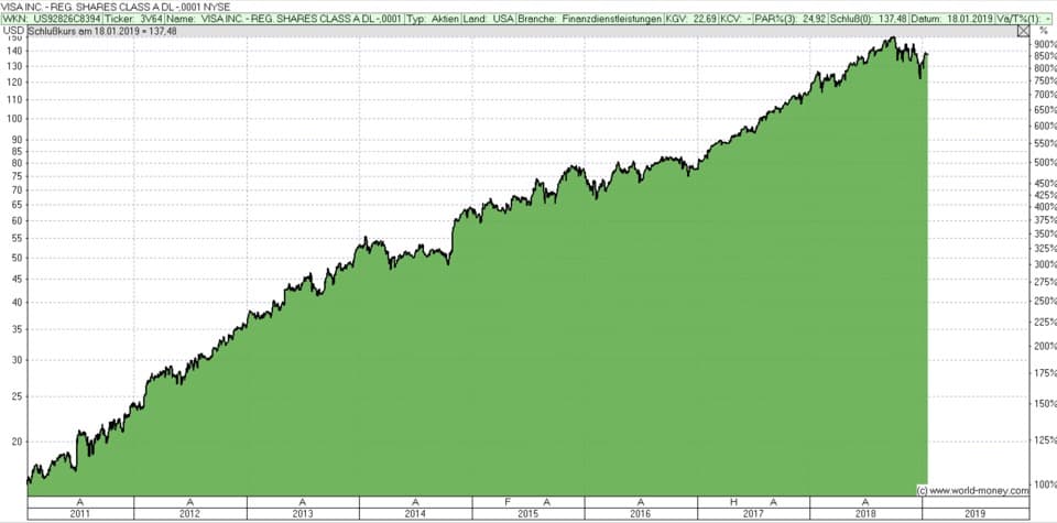 Aktienempfehlung VISA