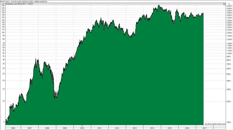 Aktie Baidu Kurs