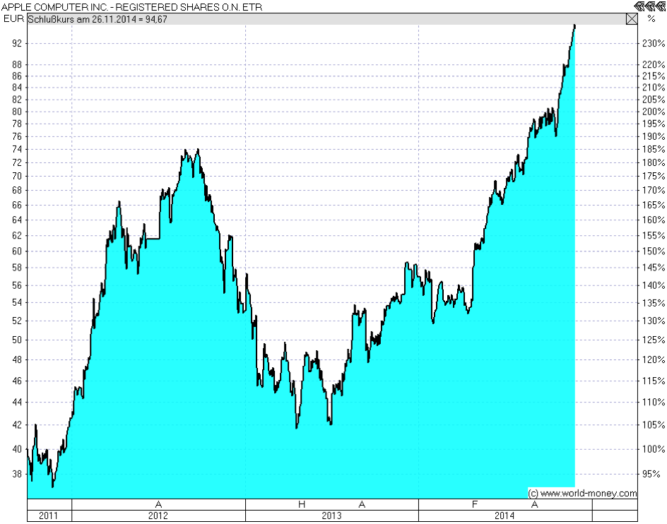 Apple Aktie Chart