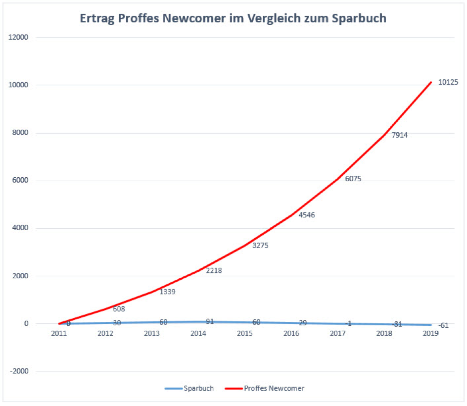 Sparbuch Alternative Chart