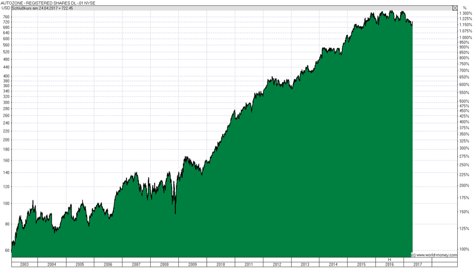 Autozone Chart 2