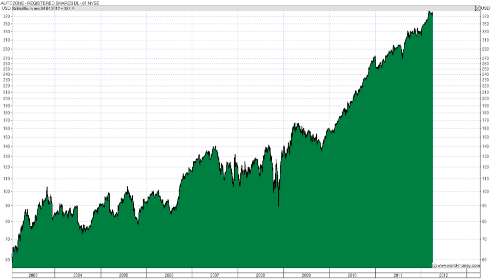 Autozone Chart