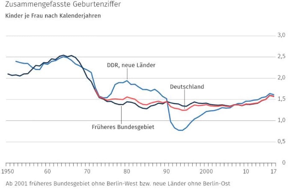 Private Altersvorsorge mit Aktien - Geburtenrate