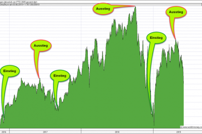 Wann Aktien kaufen / Aktien Einstieg