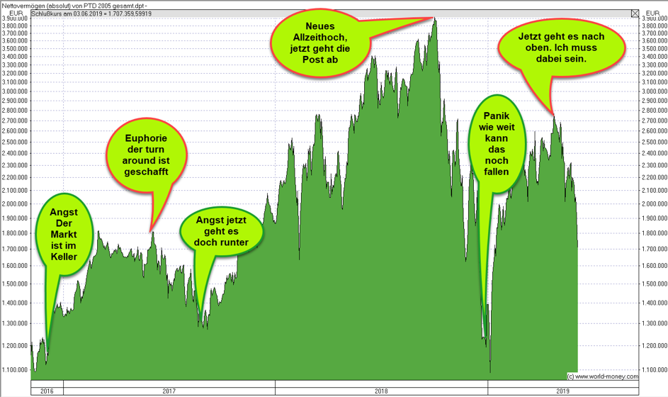 Wann Aktien kaufen / Aktien Einstieg Chart 5