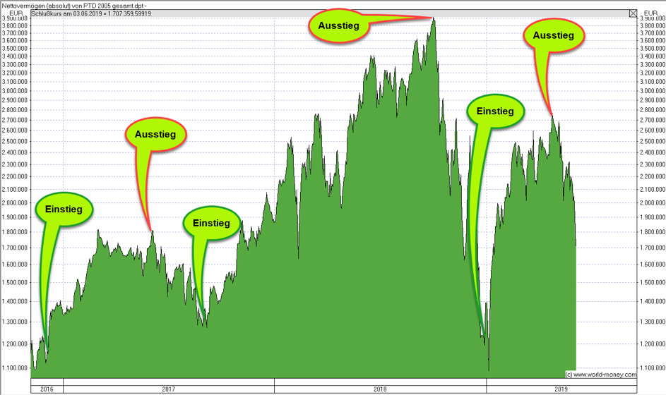 Wann Aktien kaufen / Aktien Einstieg