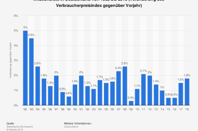 Hohe Rendite Inflationsrate Preissteigerungsrate Deutschland 2018