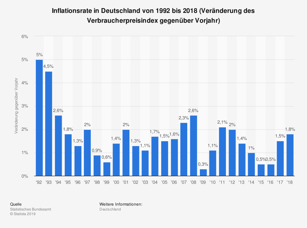 Hohe Rendite Inflationsrate Preissteigerungsrate Deutschland 2018