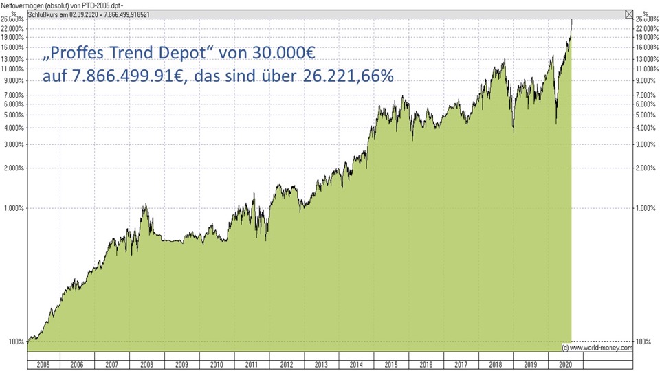 Chart Trendfolge