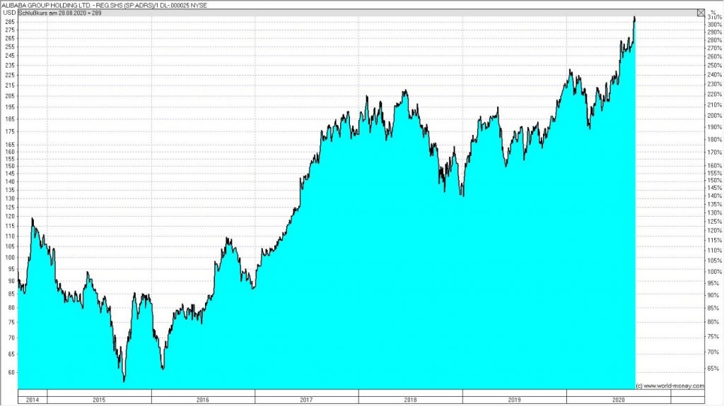 Alibaba Aktie Chart