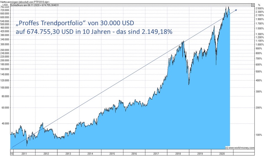 Proffes Trend Portfolio Chart