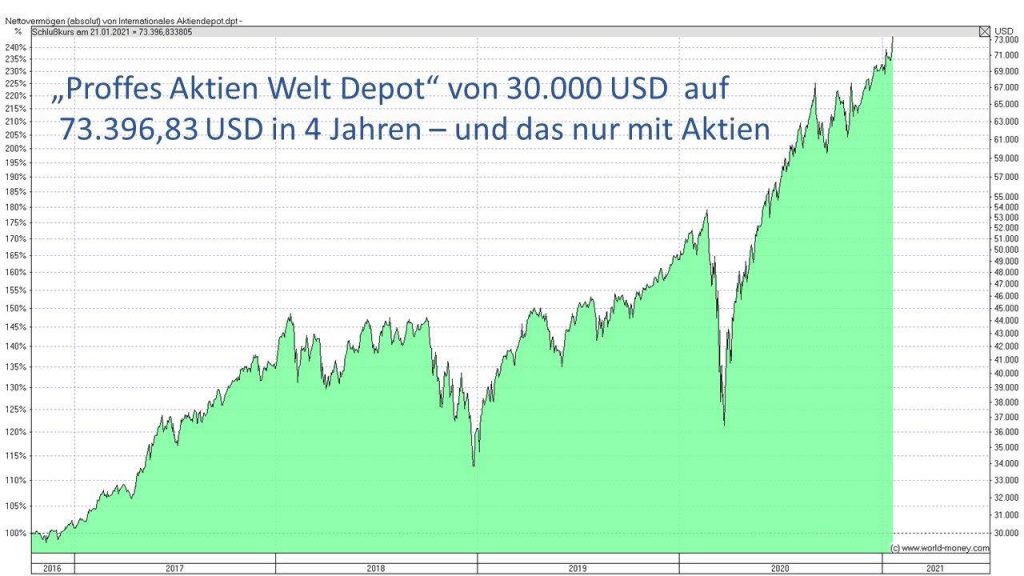Proffes Aktien Welt Depot Chart