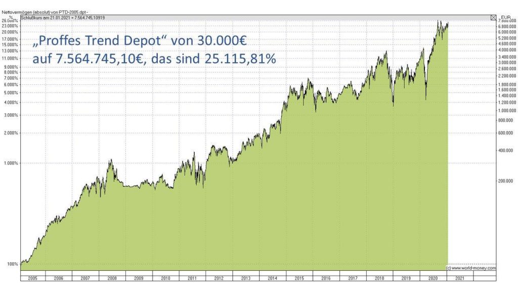 Proffes Trend Depot Chart