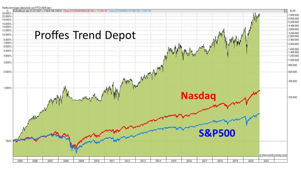Proffes Trend Depot Chart Januar 2005 bis Juni 2018 von 30.000 € auf 3.200.000 €