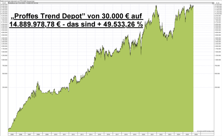 Aus 30.000 € eine Million € machen, und das gleich mehrfach – wie ist das möglich?