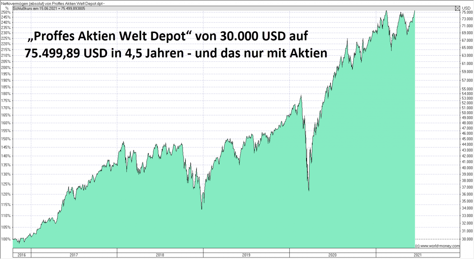 Proffes Aktien Welt Depot - Proffe Invest