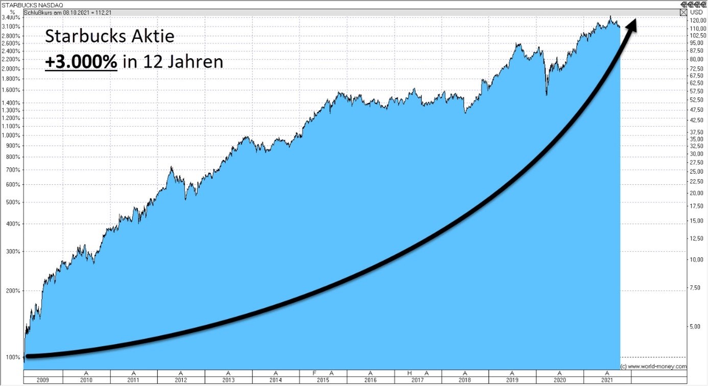 Michael Proffes Jahresrückblick 2021 - Proffe Invest