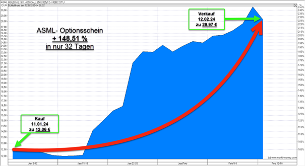 Rendite ASML Optionsschein