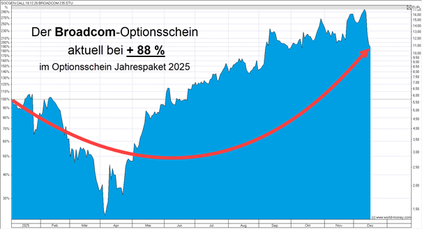 Rendite Broadcom Optionsschein