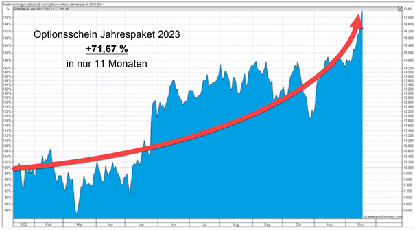 Rendite Jahrespaket 2023