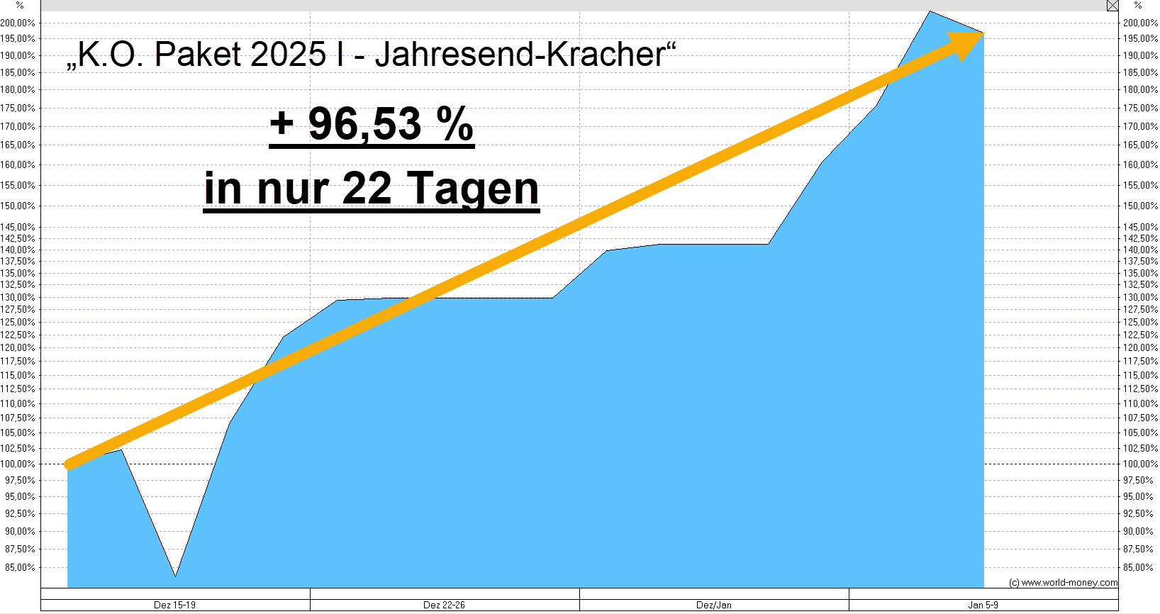 Entwicklung des K.O. Paket 2025 I - Jahresend-Kracher