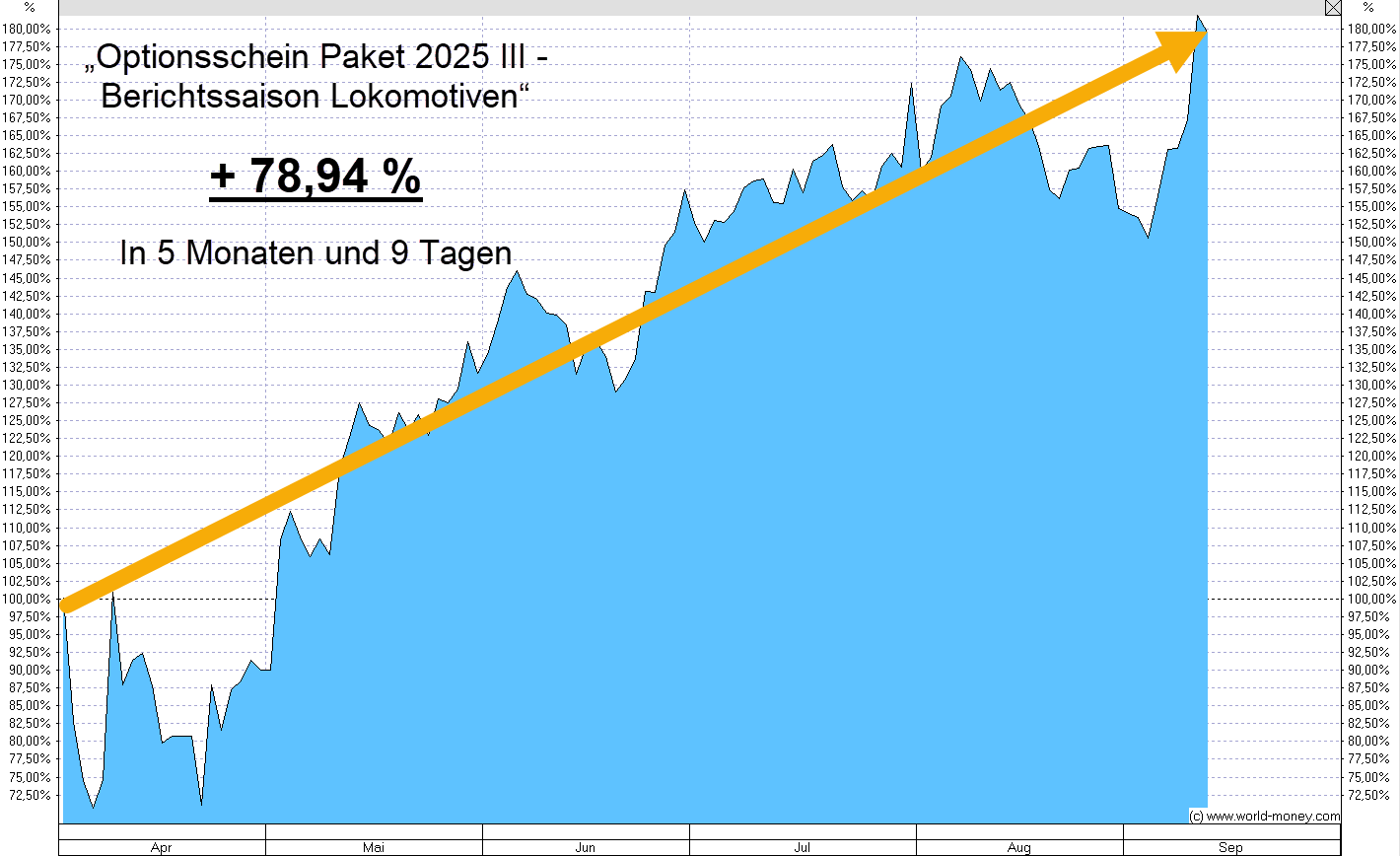 Entwicklung des Optionsschein Paket 2025 III - Berichtssaison Lokomotiven