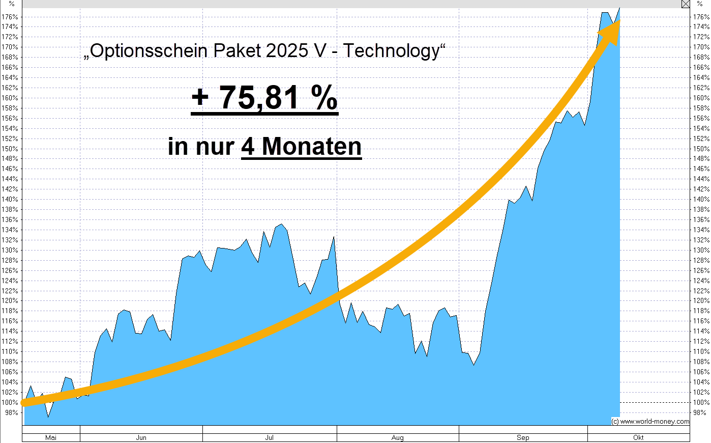 Entwicklung des Optionsschein Paket 2025 V - Technology