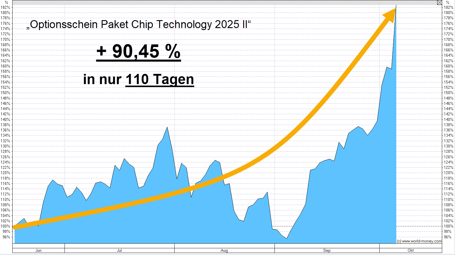 Entwicklung des Optionsschein Paket Chip Technology 2025 II
