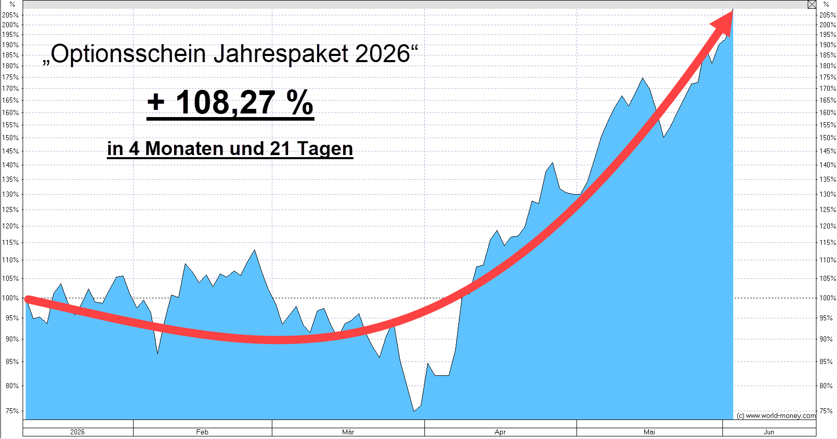 Optionsschein Jahrespaket 2026: + 108,27 %
